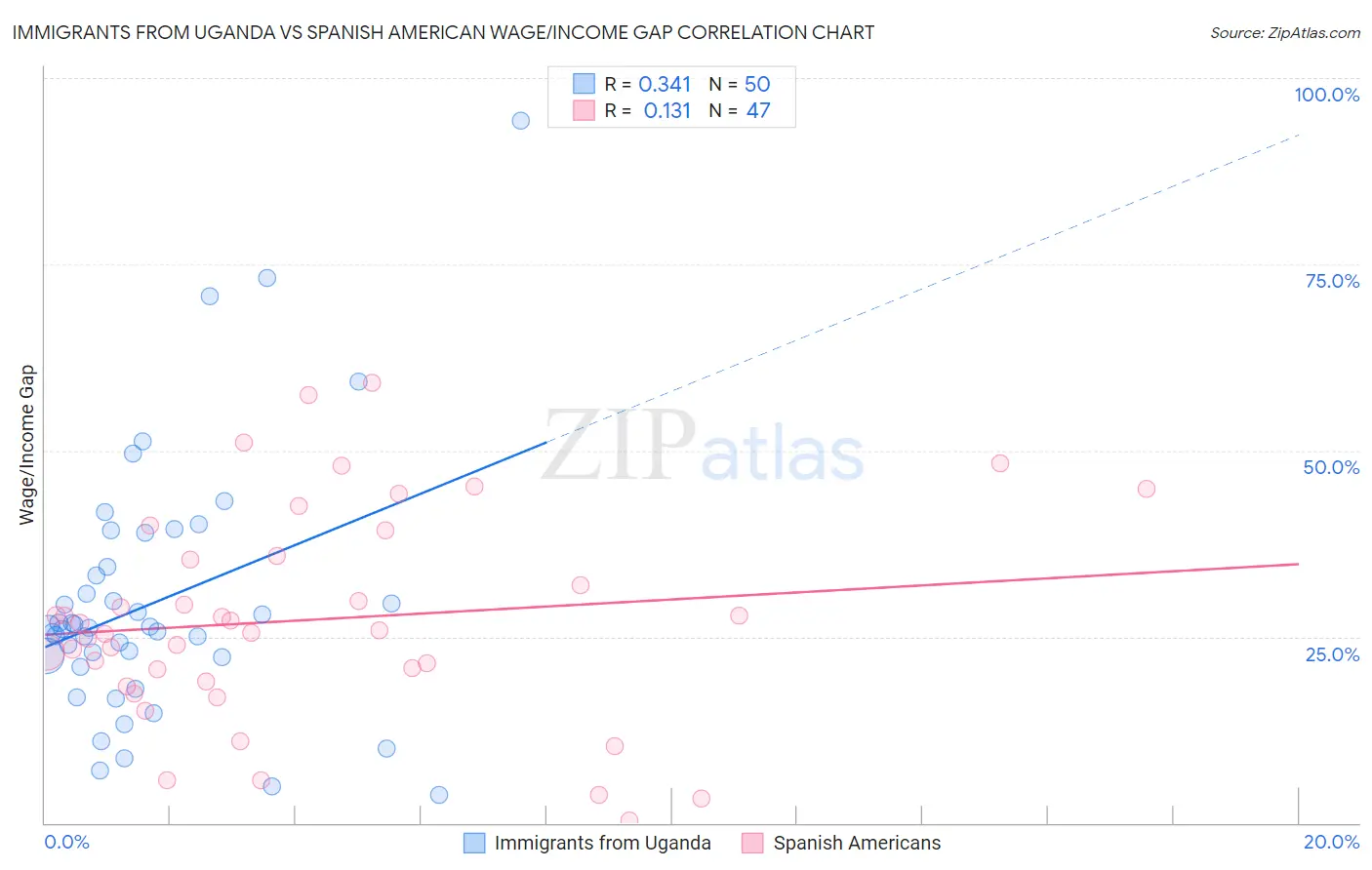 Immigrants from Uganda vs Spanish American Wage/Income Gap