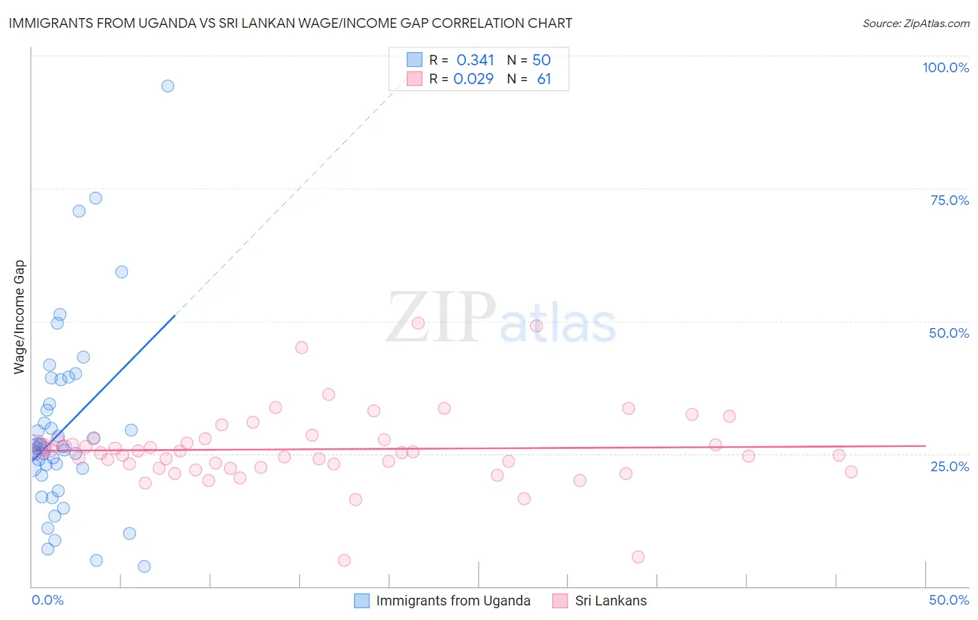 Immigrants from Uganda vs Sri Lankan Wage/Income Gap