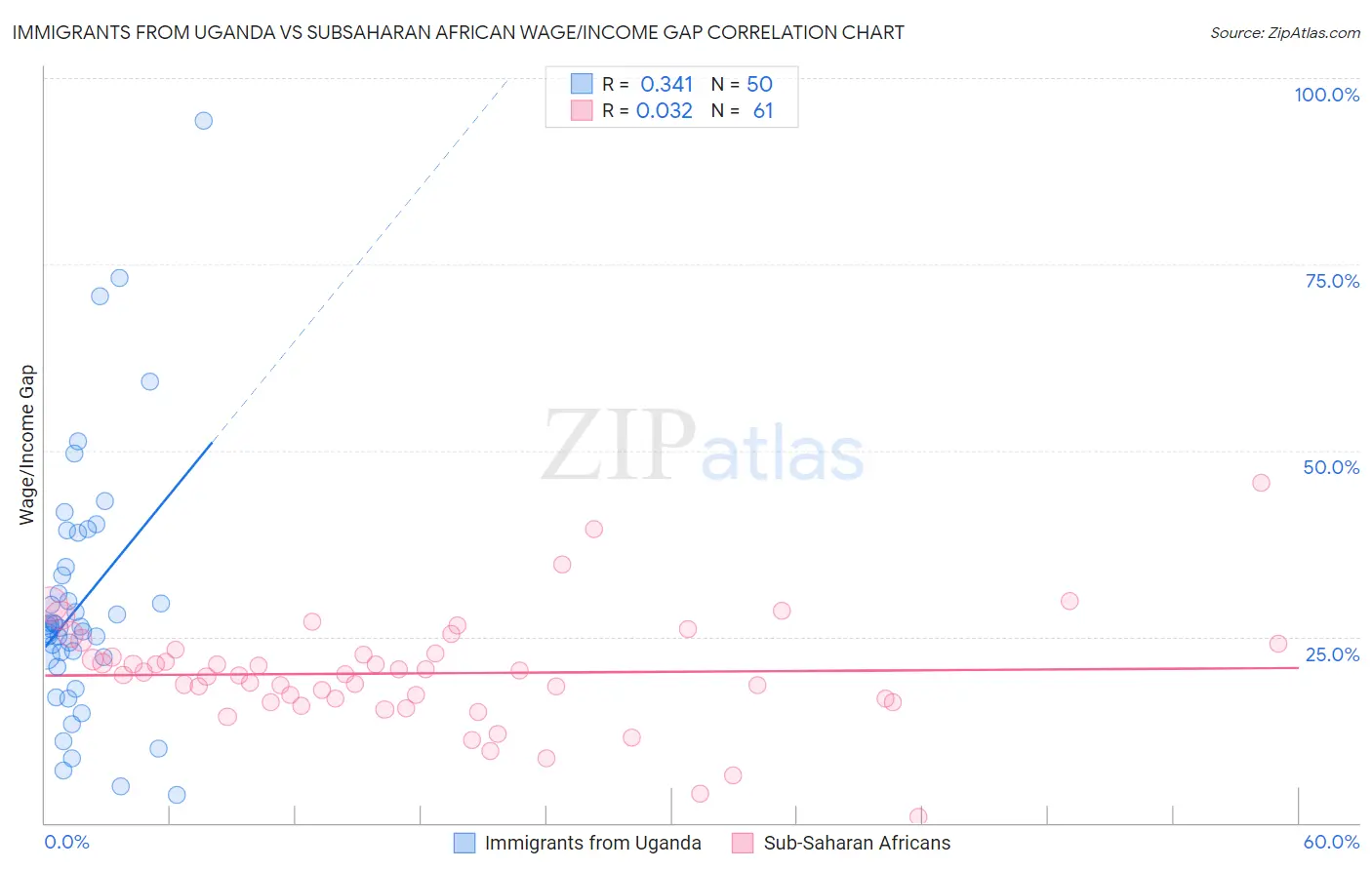 Immigrants from Uganda vs Subsaharan African Wage/Income Gap