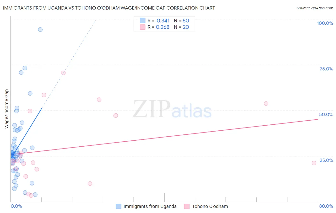 Immigrants from Uganda vs Tohono O'odham Wage/Income Gap
