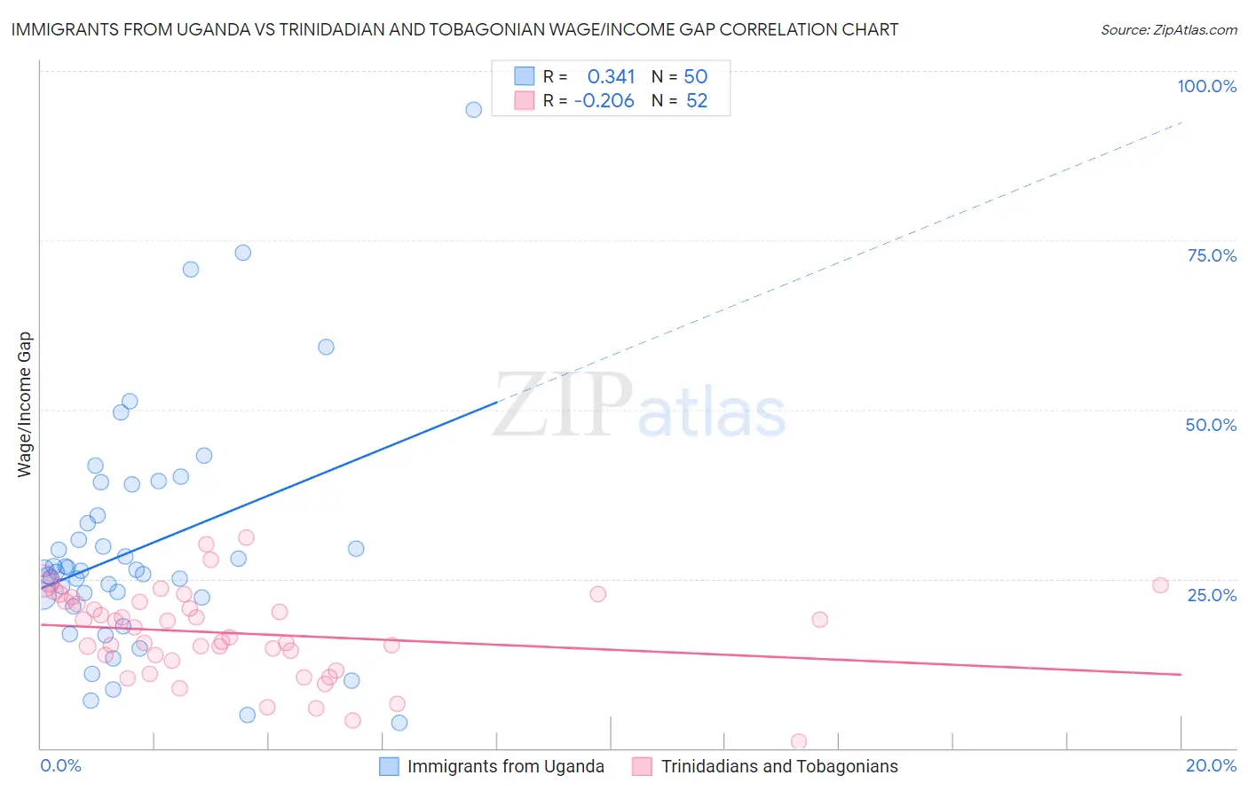 Immigrants from Uganda vs Trinidadian and Tobagonian Wage/Income Gap