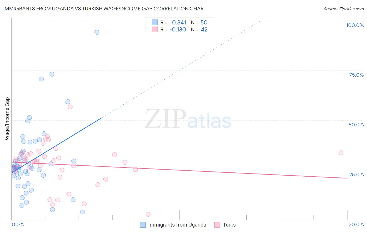 Immigrants from Uganda vs Turkish Wage/Income Gap