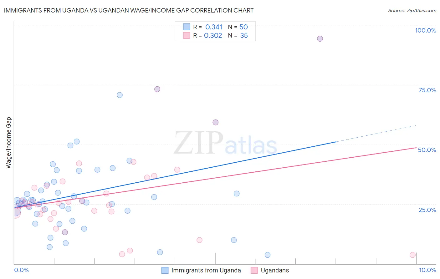 Immigrants from Uganda vs Ugandan Wage/Income Gap