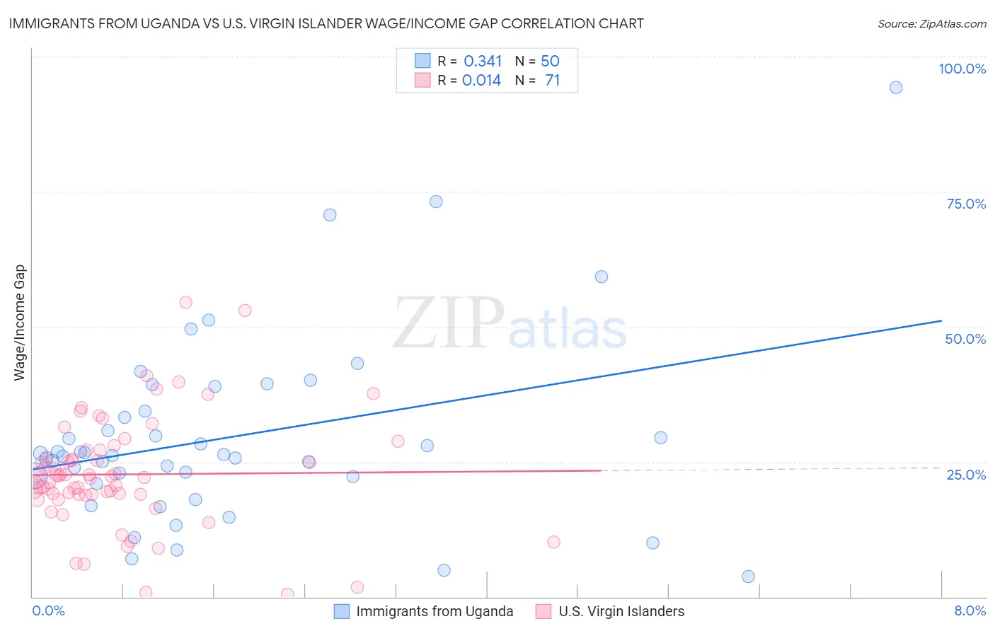 Immigrants from Uganda vs U.S. Virgin Islander Wage/Income Gap