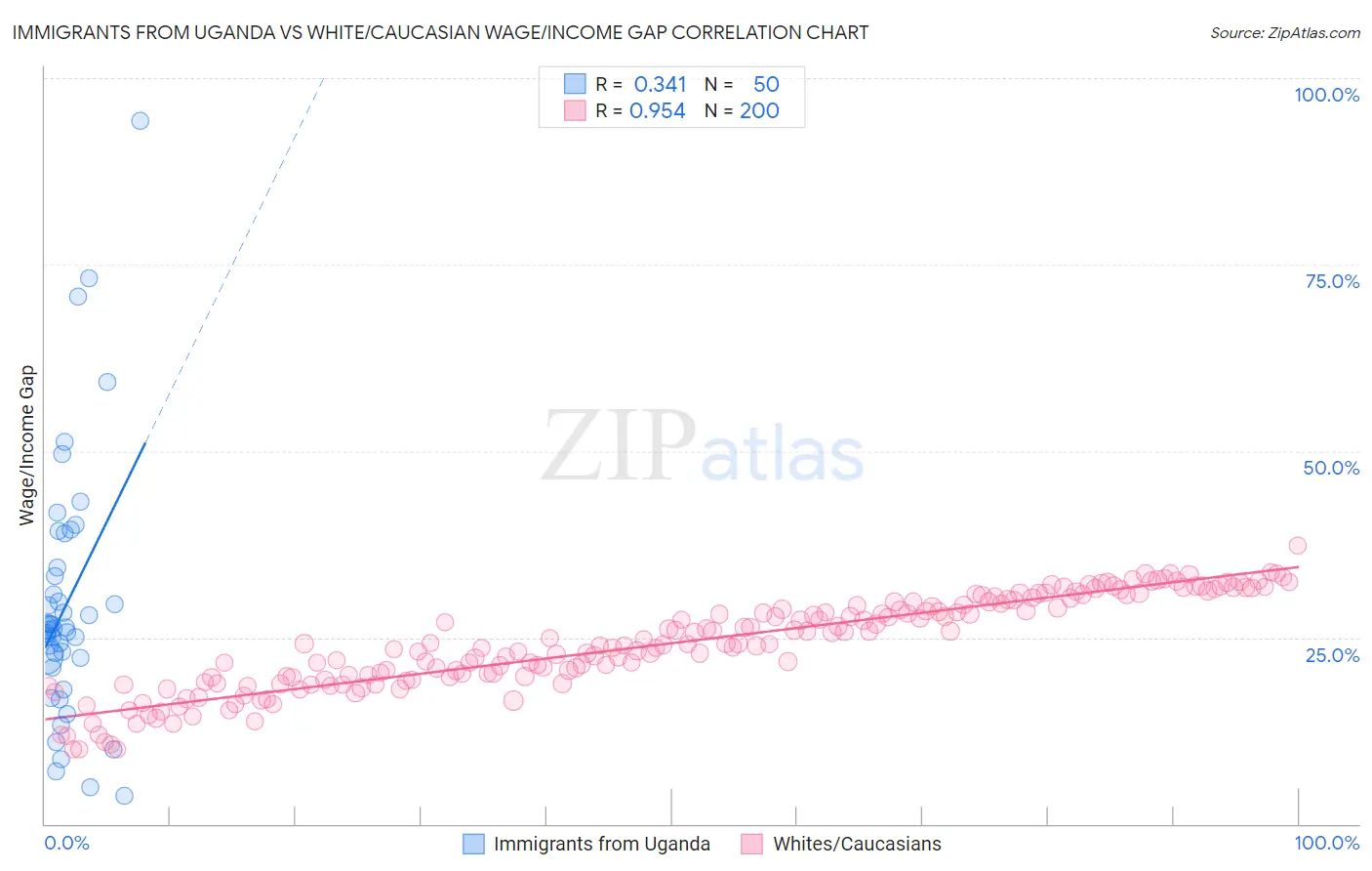 Immigrants from Uganda vs White/Caucasian Wage/Income Gap