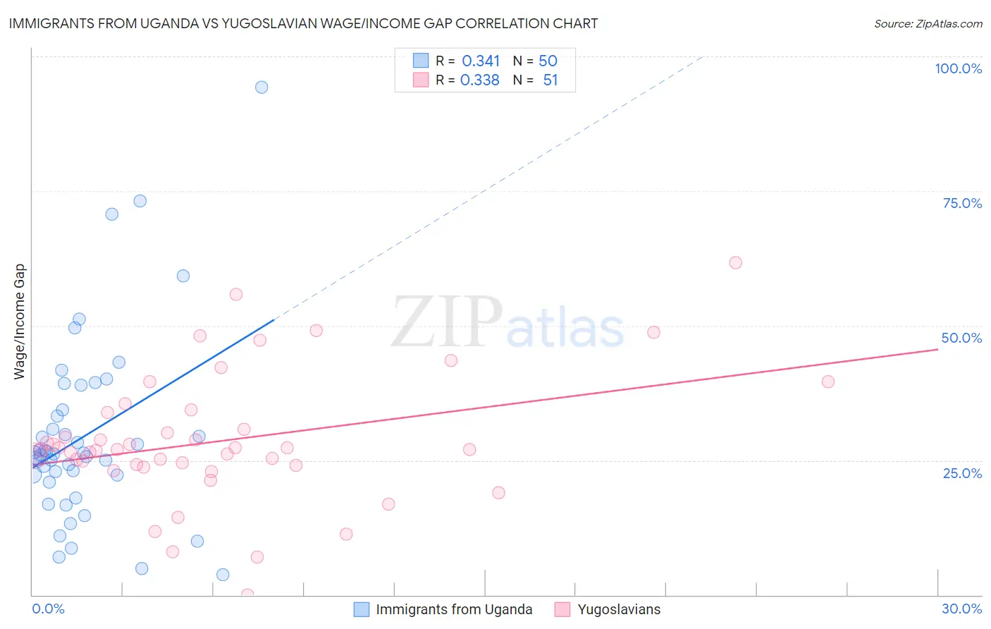Immigrants from Uganda vs Yugoslavian Wage/Income Gap