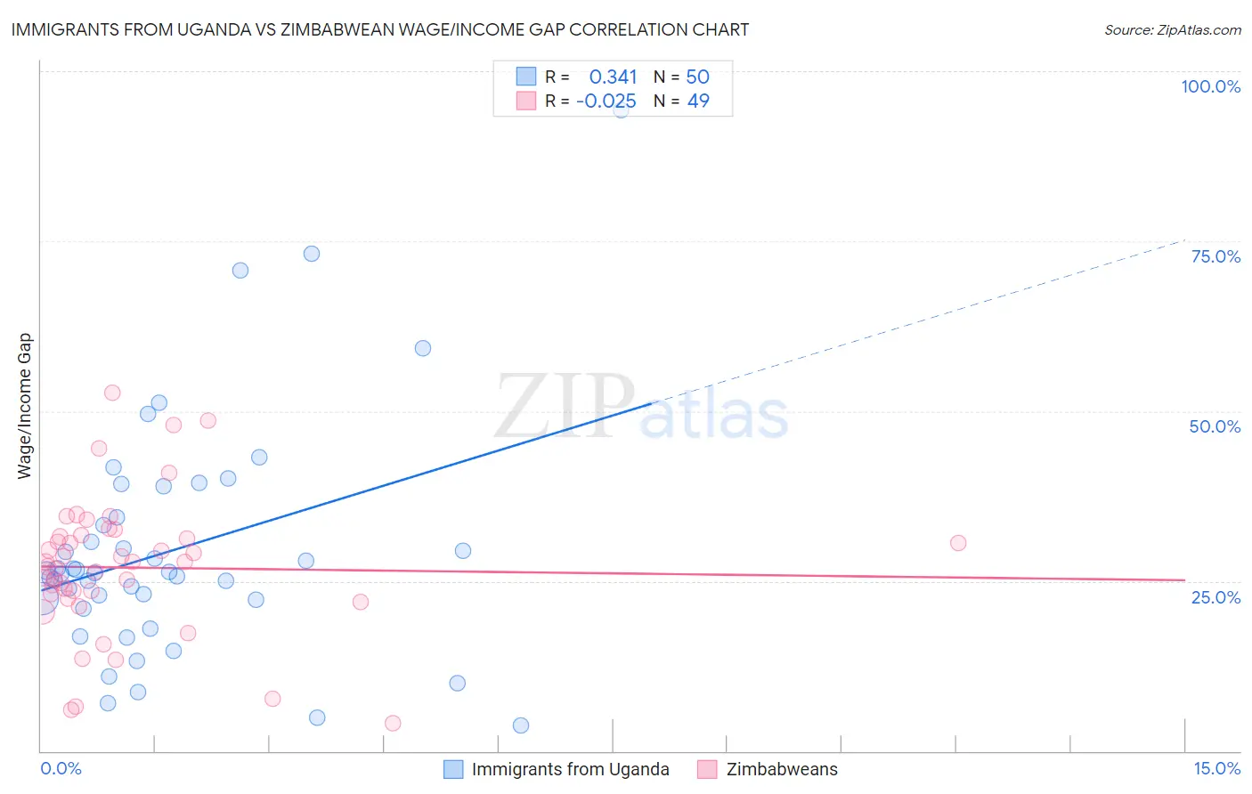 Immigrants from Uganda vs Zimbabwean Wage/Income Gap