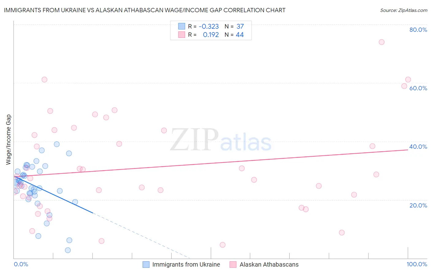 Immigrants from Ukraine vs Alaskan Athabascan Wage/Income Gap