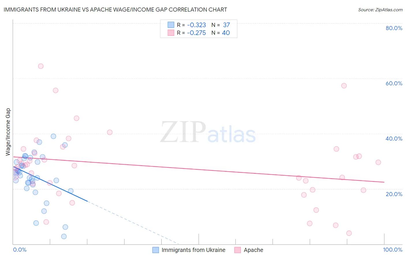 Immigrants from Ukraine vs Apache Wage/Income Gap