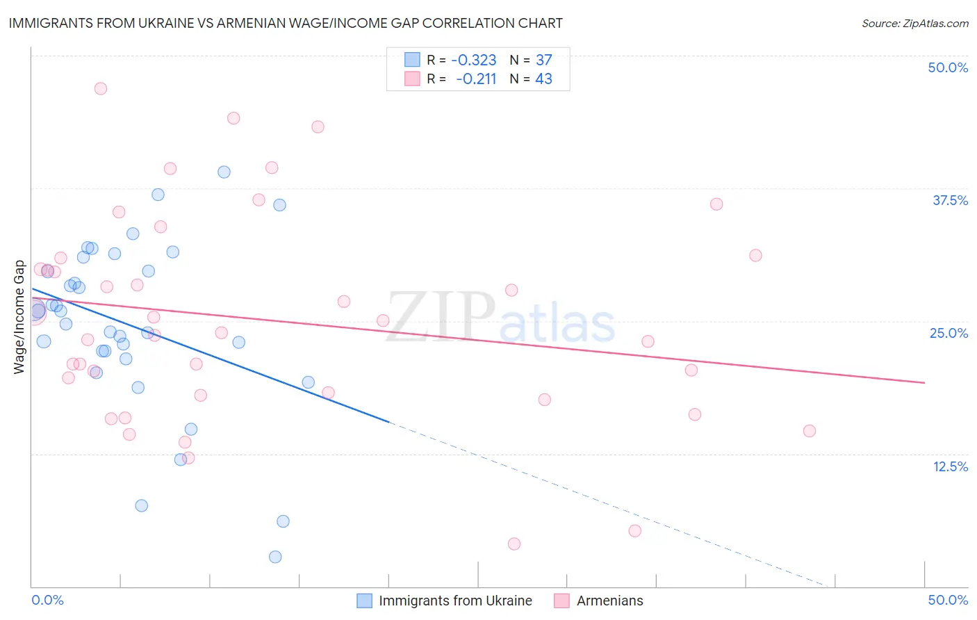 Immigrants from Ukraine vs Armenian Wage/Income Gap