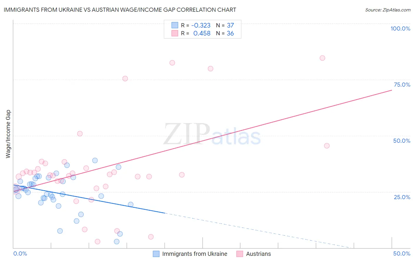 Immigrants from Ukraine vs Austrian Wage/Income Gap