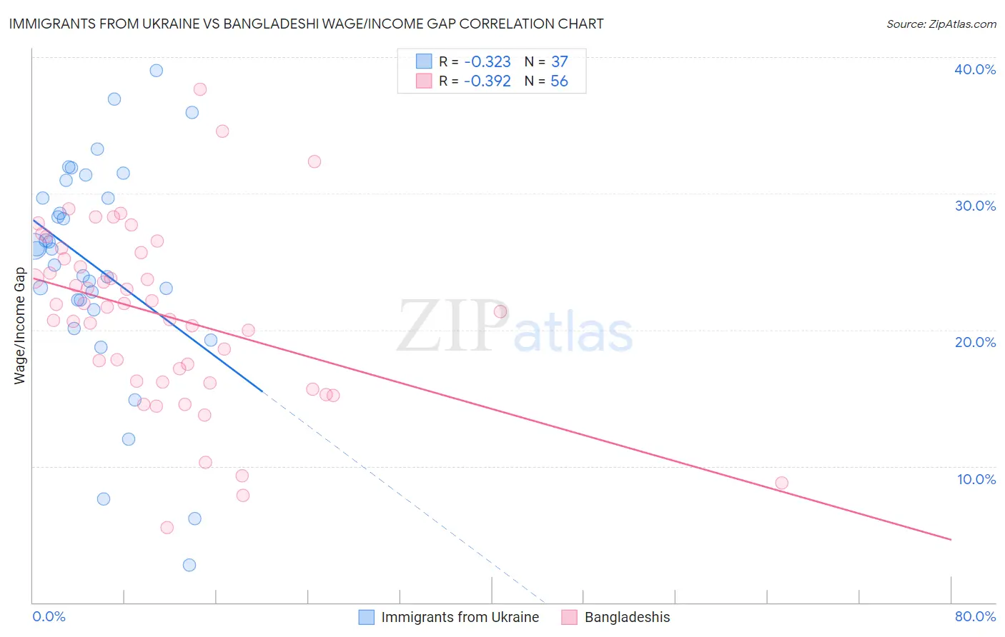 Immigrants from Ukraine vs Bangladeshi Wage/Income Gap