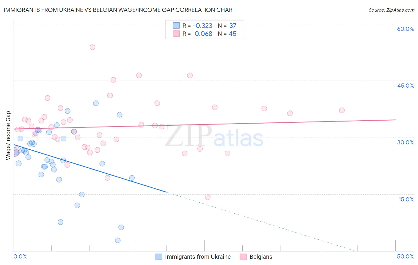 Immigrants from Ukraine vs Belgian Wage/Income Gap