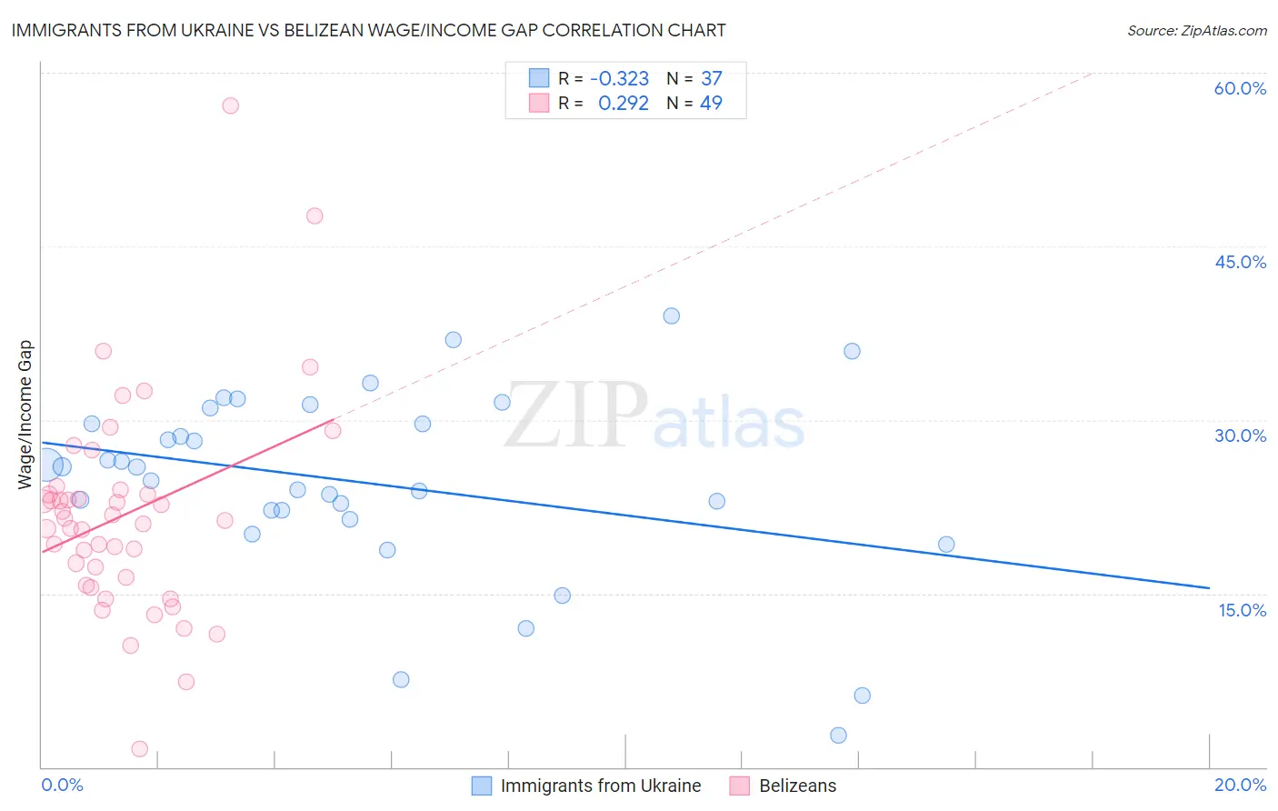 Immigrants from Ukraine vs Belizean Wage/Income Gap