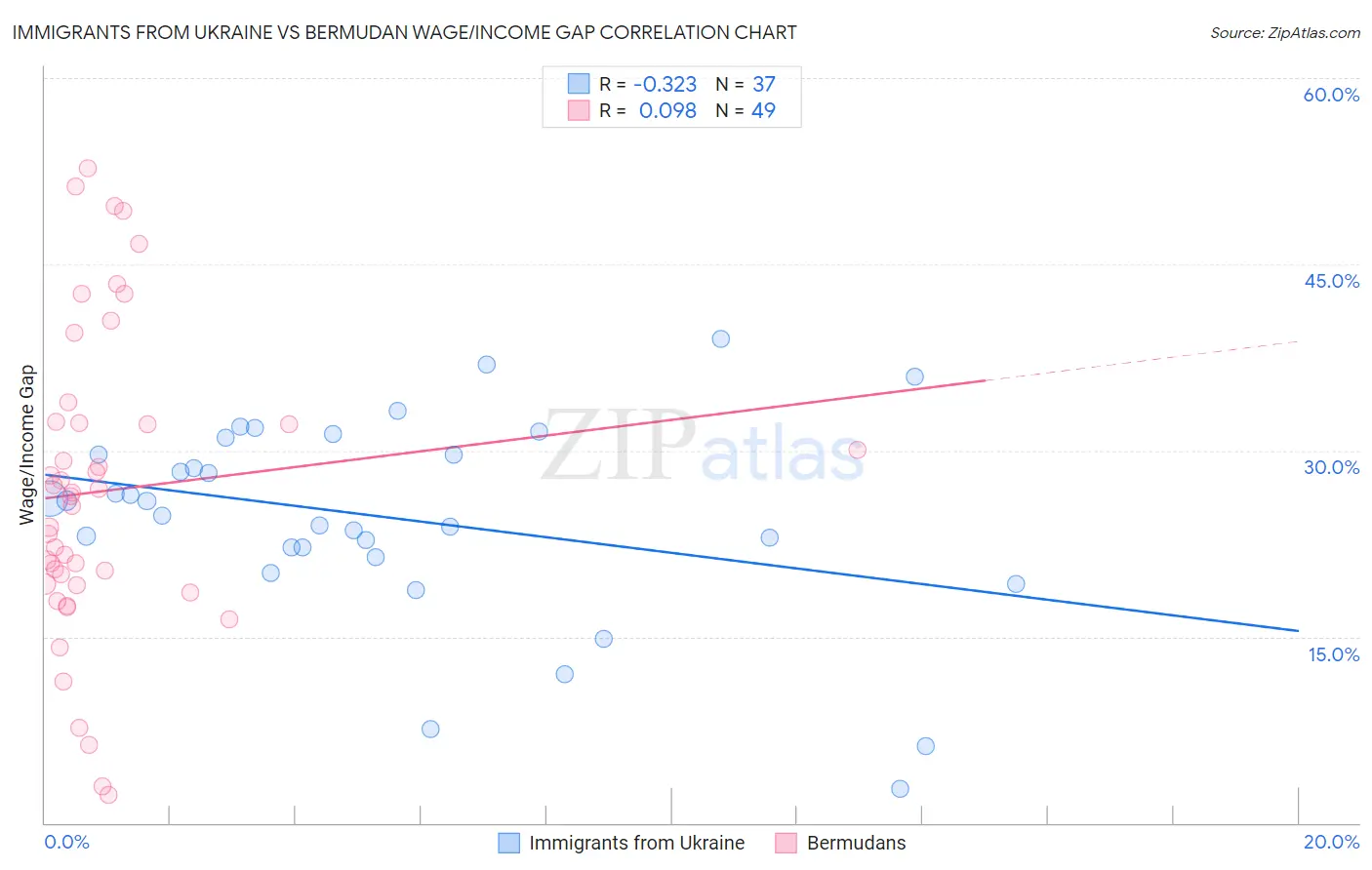 Immigrants from Ukraine vs Bermudan Wage/Income Gap