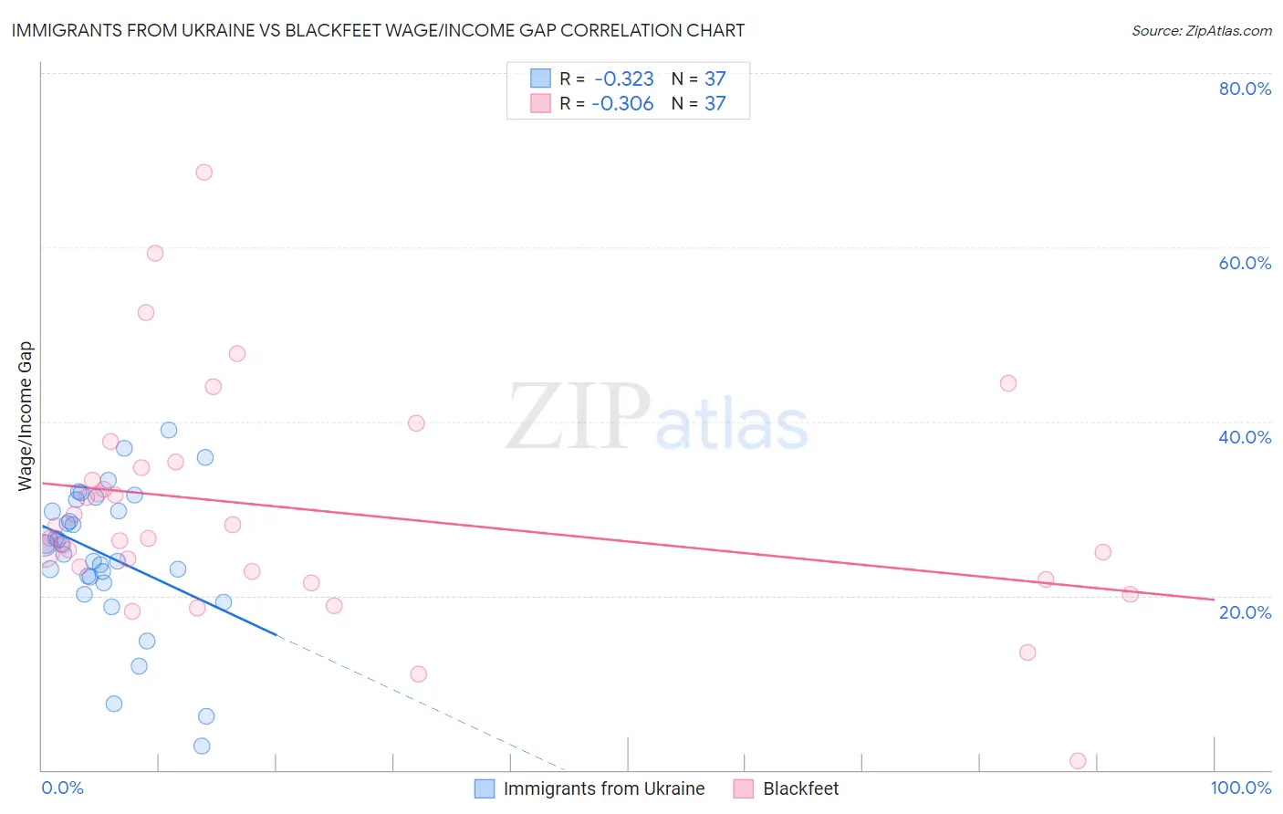 Immigrants from Ukraine vs Blackfeet Wage/Income Gap