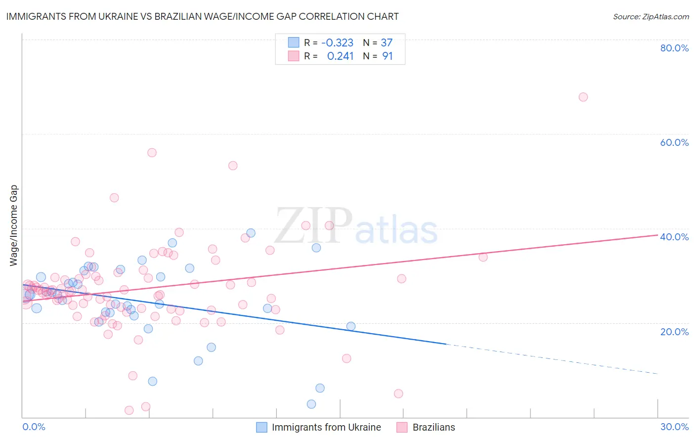 Immigrants from Ukraine vs Brazilian Wage/Income Gap