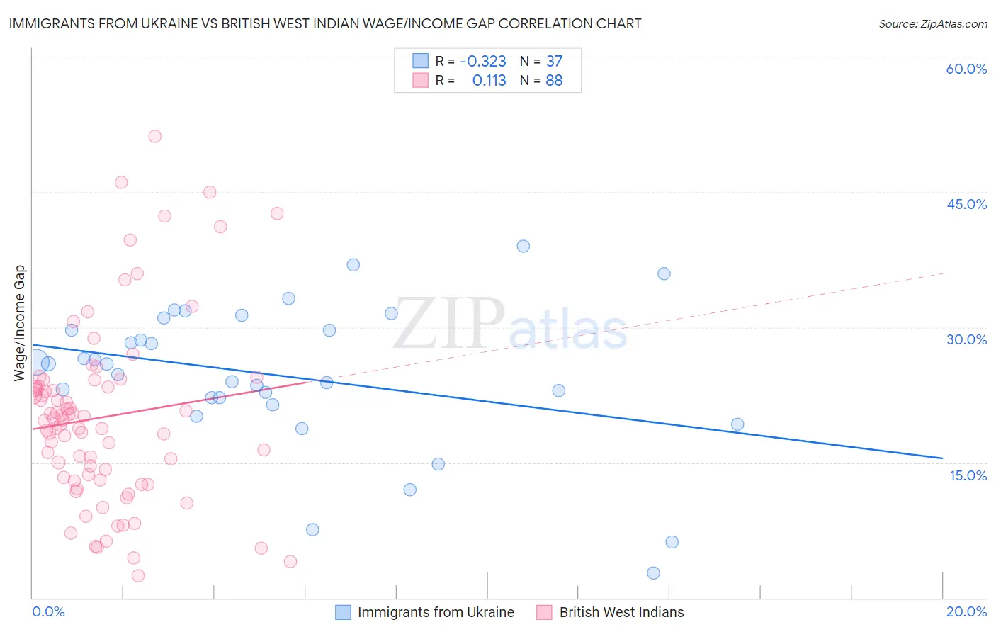 Immigrants from Ukraine vs British West Indian Wage/Income Gap
