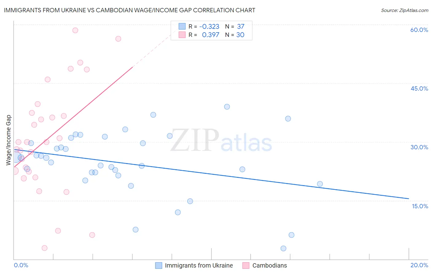 Immigrants from Ukraine vs Cambodian Wage/Income Gap