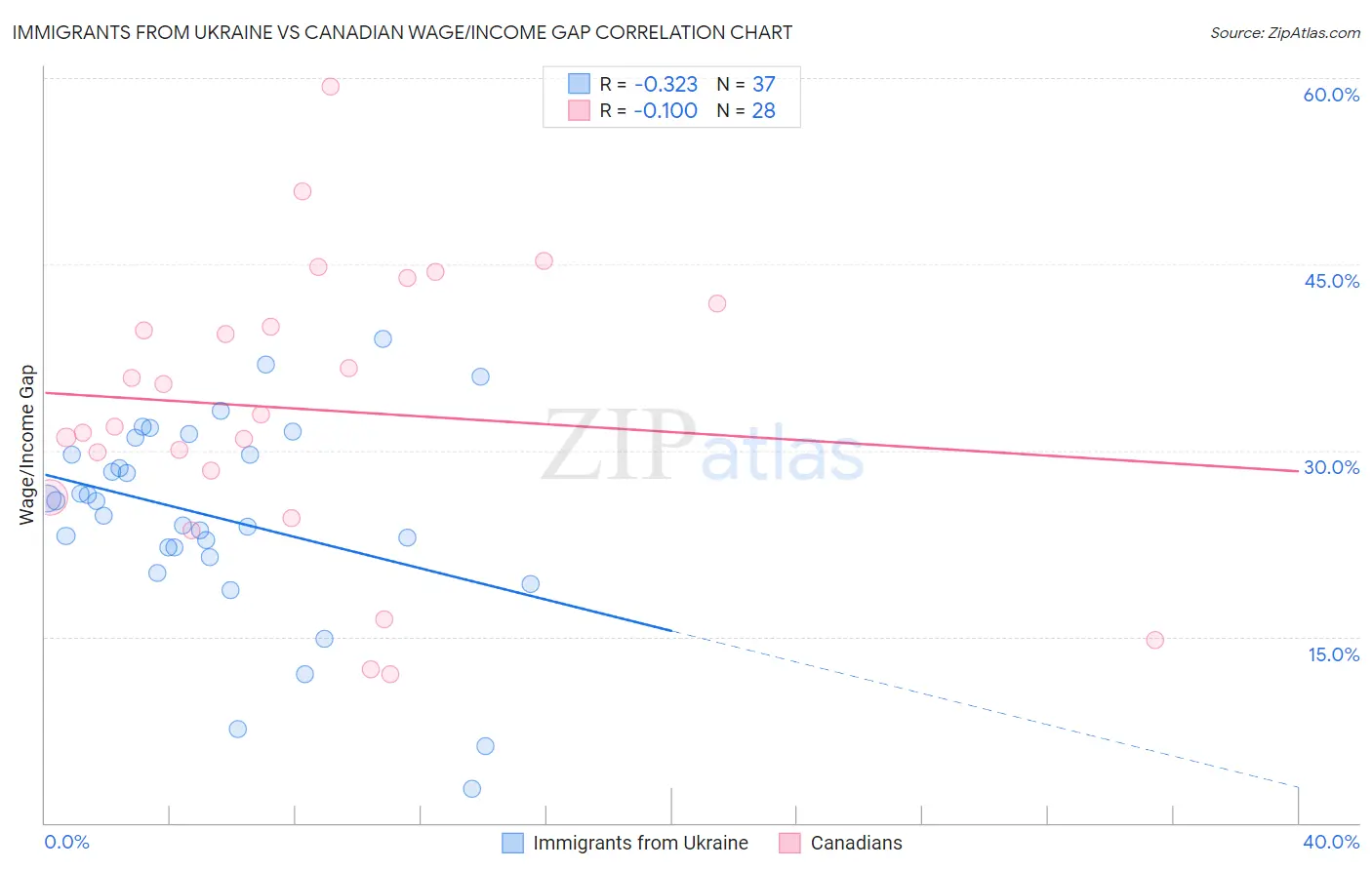 Immigrants from Ukraine vs Canadian Wage/Income Gap