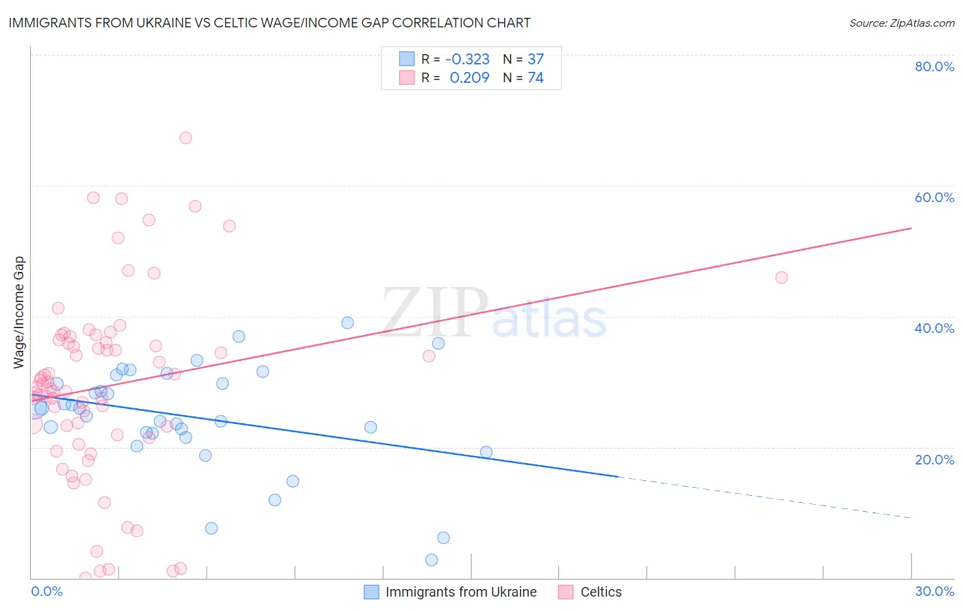 Immigrants from Ukraine vs Celtic Wage/Income Gap