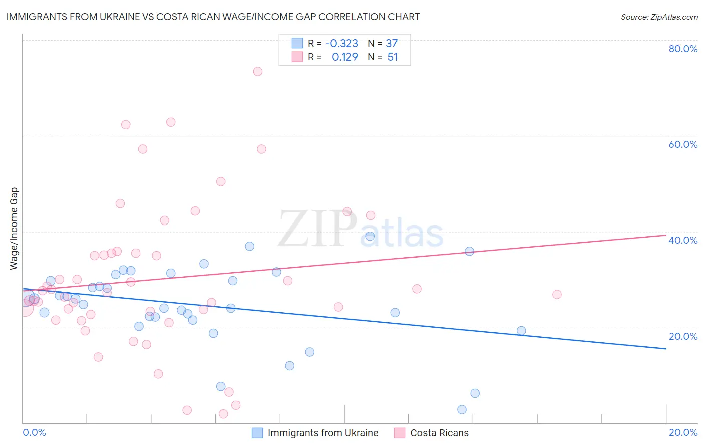 Immigrants from Ukraine vs Costa Rican Wage/Income Gap
