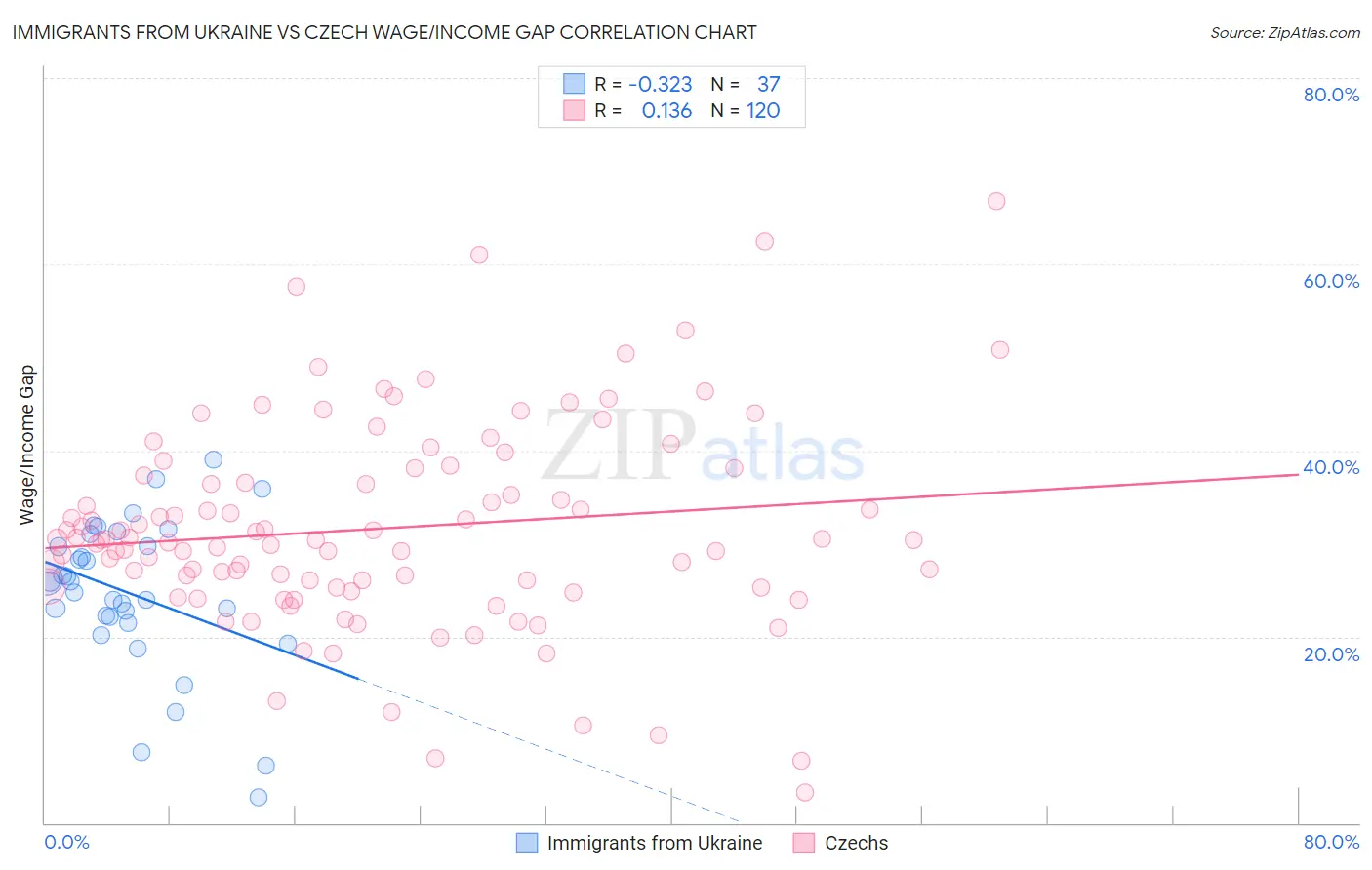 Immigrants from Ukraine vs Czech Wage/Income Gap