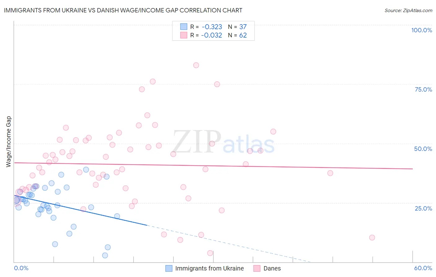 Immigrants from Ukraine vs Danish Wage/Income Gap