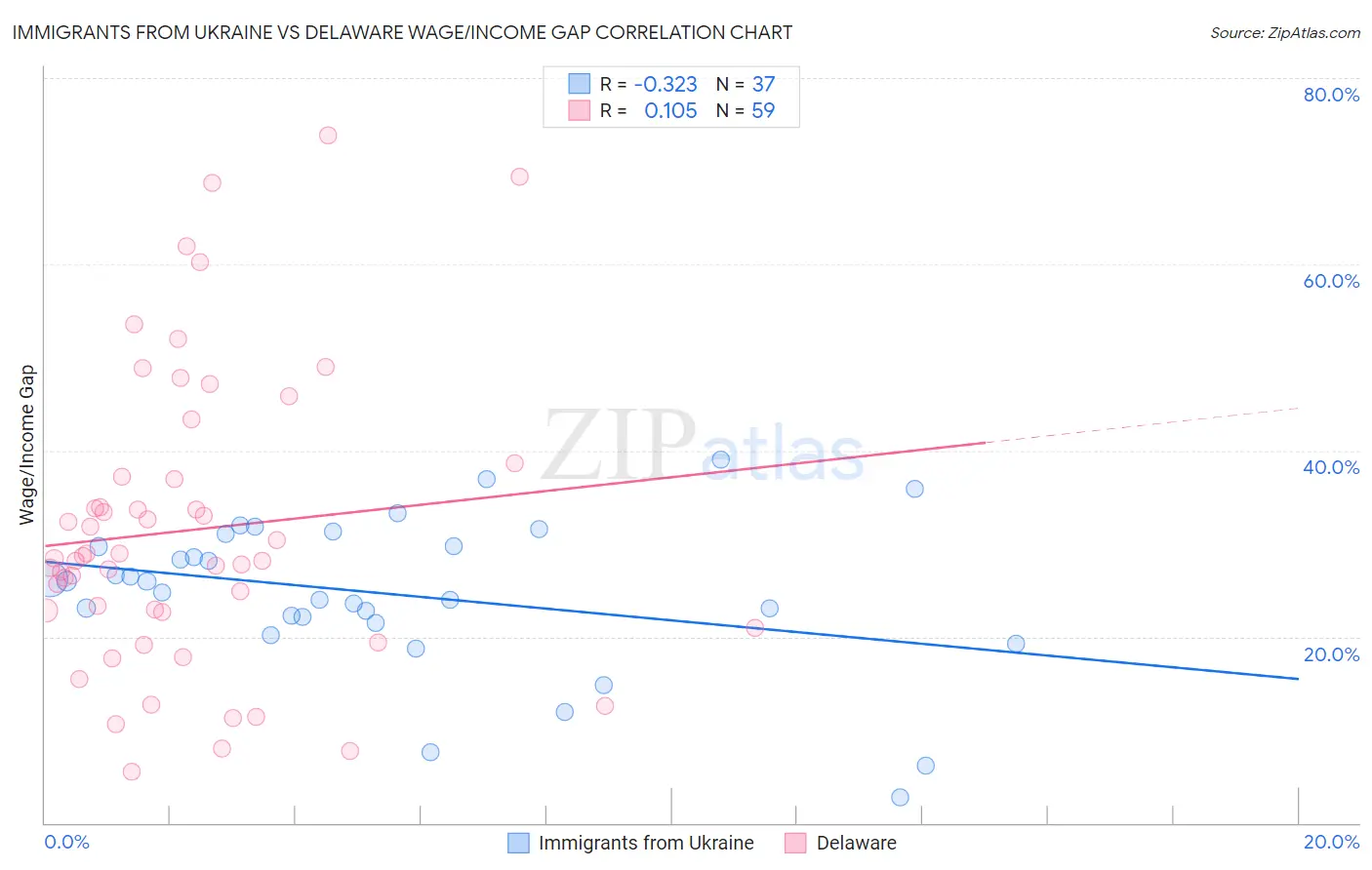 Immigrants from Ukraine vs Delaware Wage/Income Gap