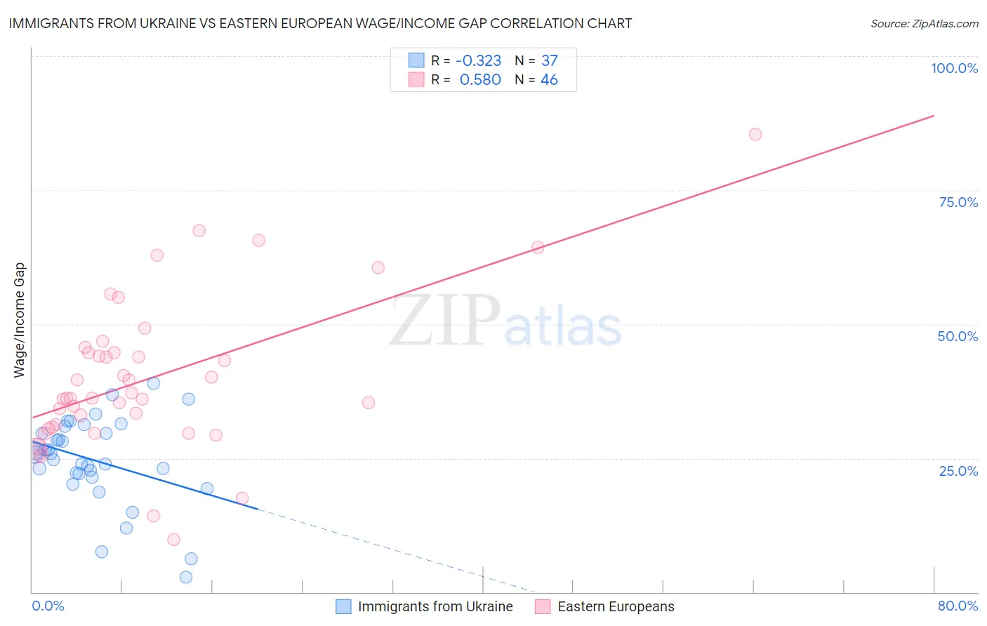 Immigrants from Ukraine vs Eastern European Wage/Income Gap