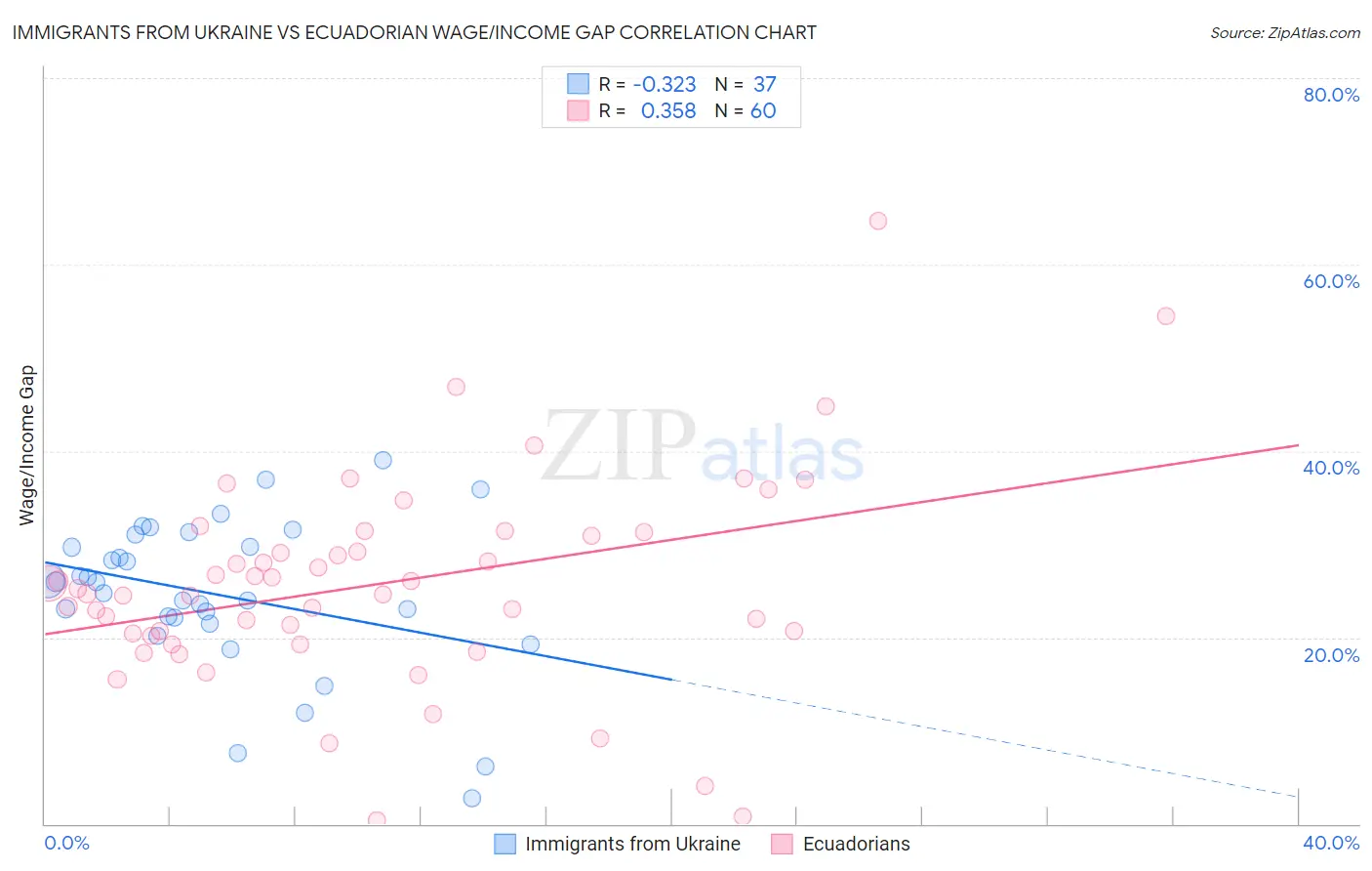 Immigrants from Ukraine vs Ecuadorian Wage/Income Gap