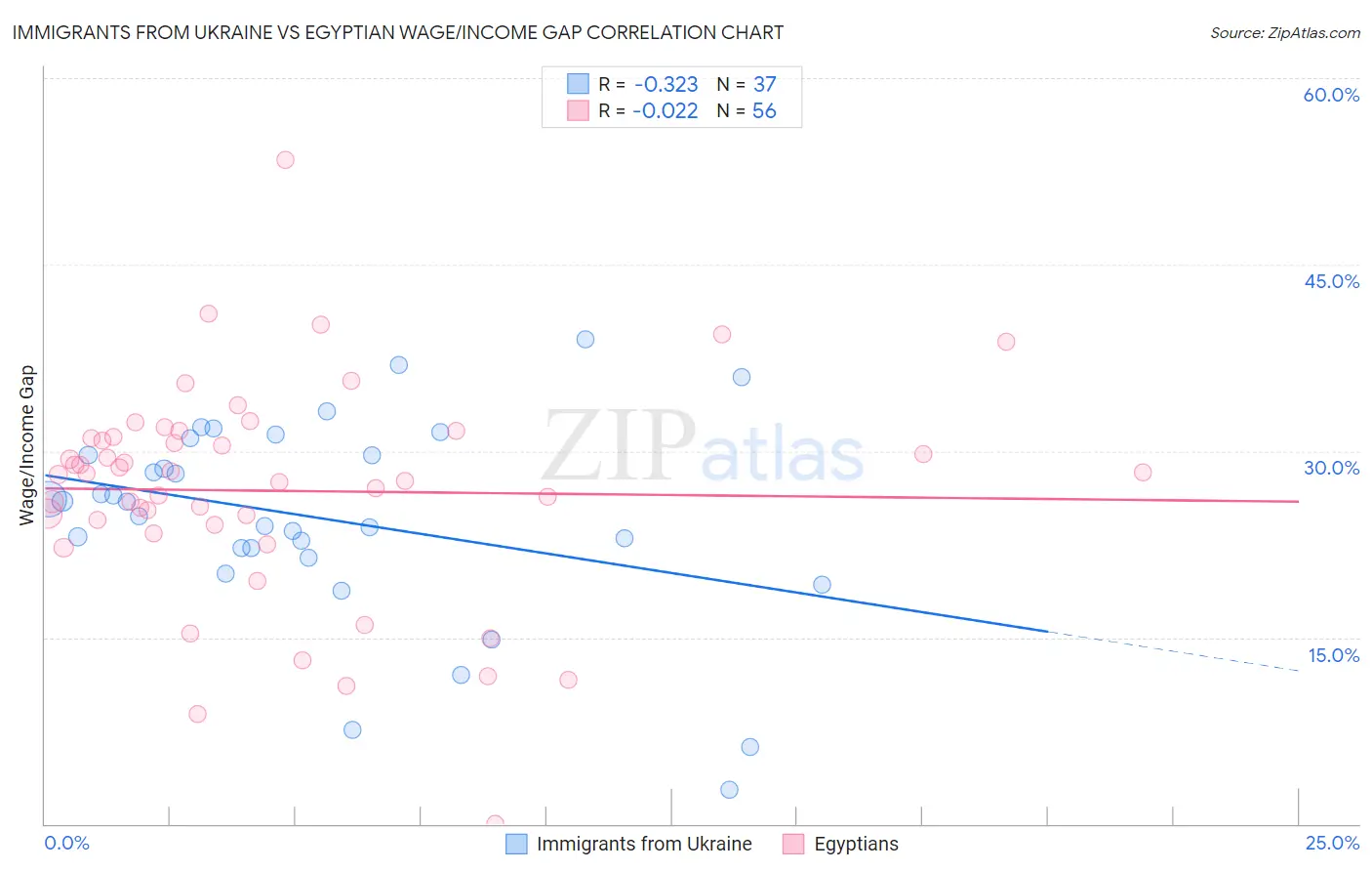Immigrants from Ukraine vs Egyptian Wage/Income Gap