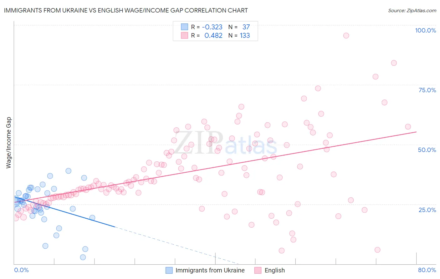 Immigrants from Ukraine vs English Wage/Income Gap