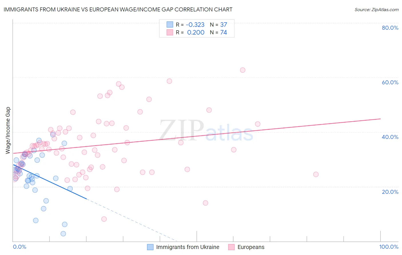 Immigrants from Ukraine vs European Wage/Income Gap