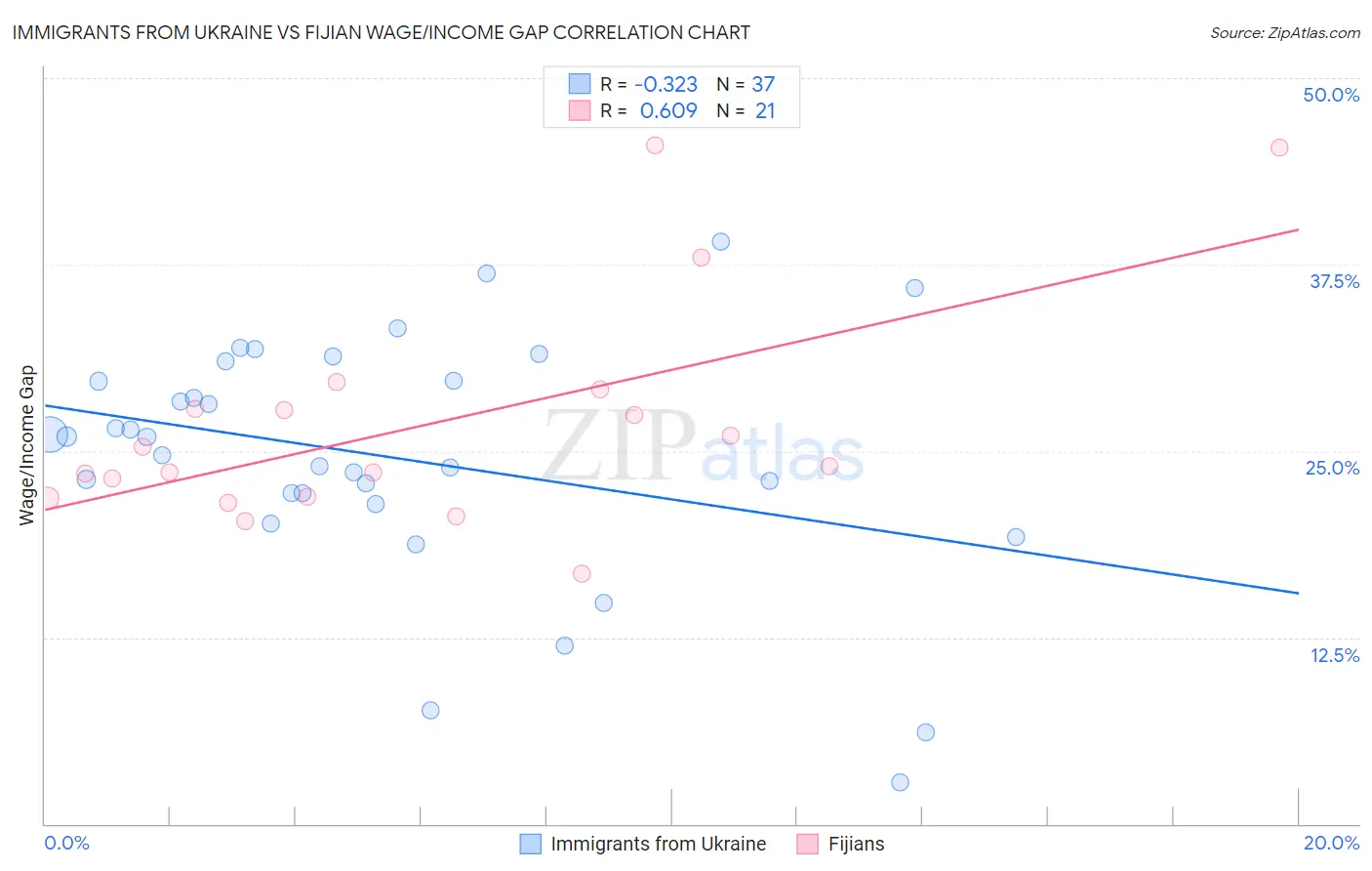 Immigrants from Ukraine vs Fijian Wage/Income Gap
