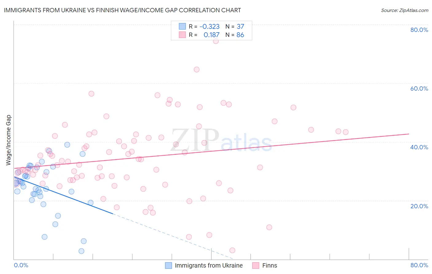 Immigrants from Ukraine vs Finnish Wage/Income Gap