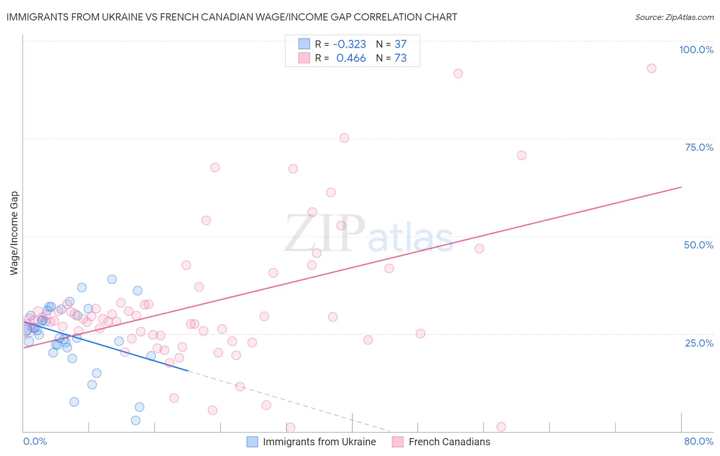 Immigrants from Ukraine vs French Canadian Wage/Income Gap