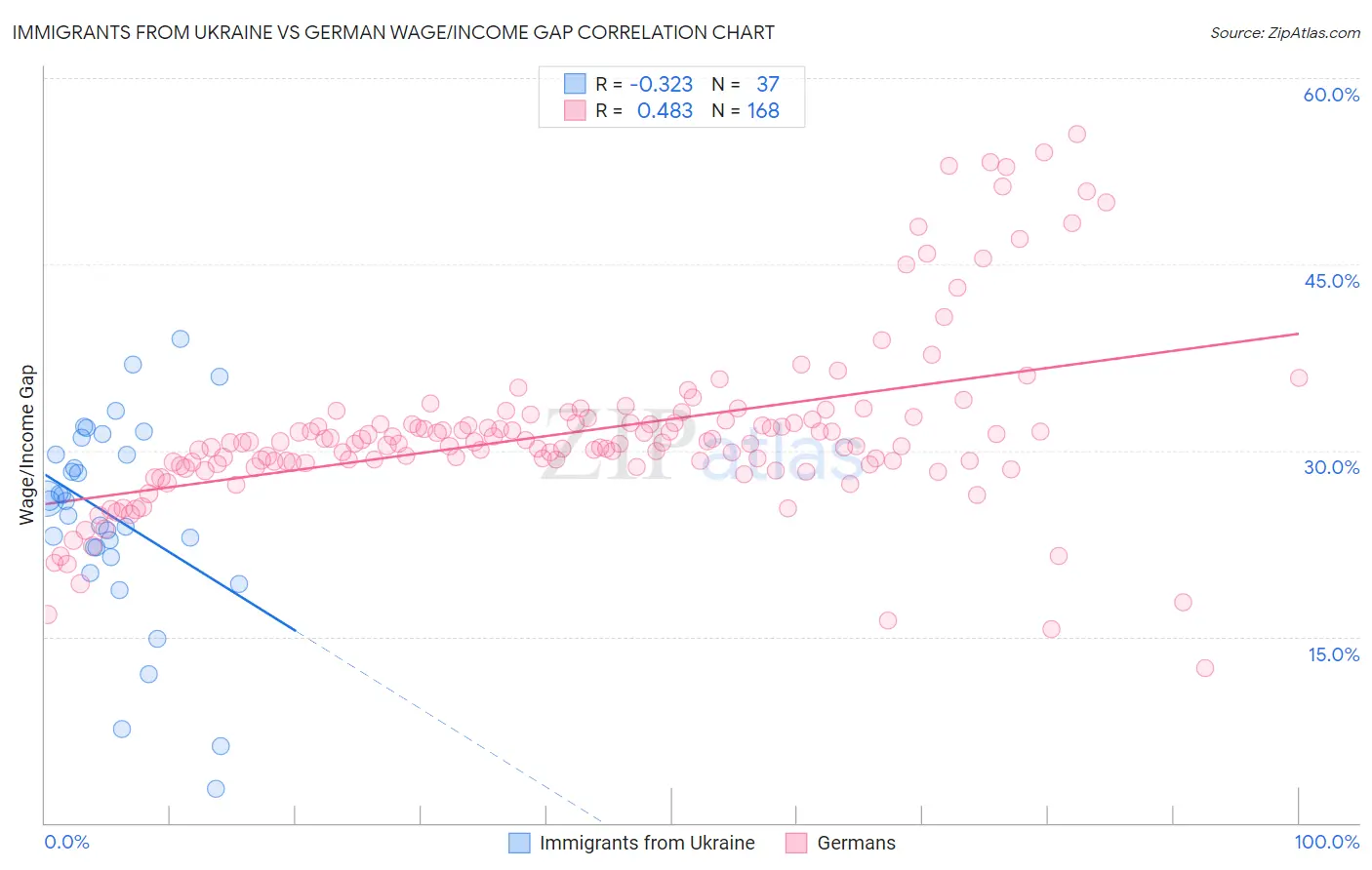 Immigrants from Ukraine vs German Wage/Income Gap