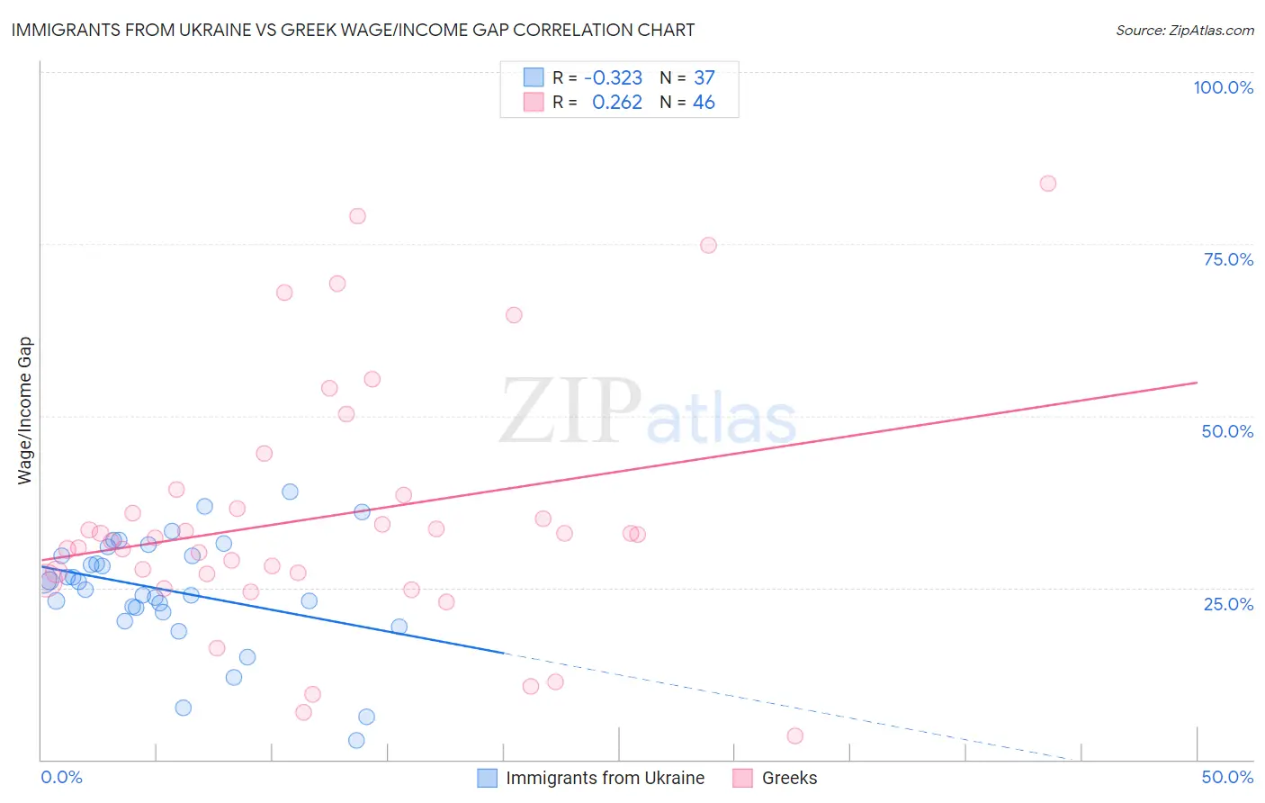 Immigrants from Ukraine vs Greek Wage/Income Gap