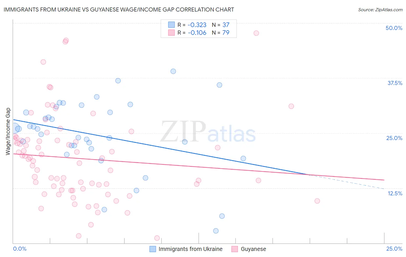 Immigrants from Ukraine vs Guyanese Wage/Income Gap