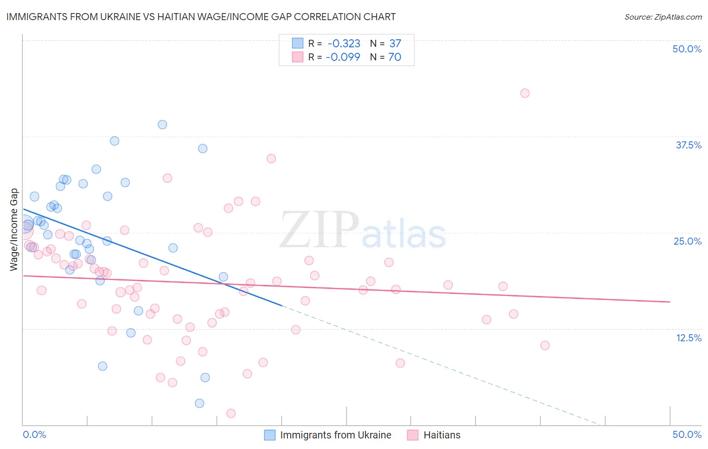 Immigrants from Ukraine vs Haitian Wage/Income Gap