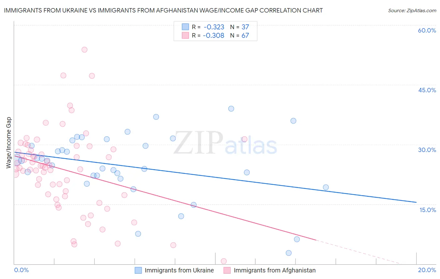 Immigrants from Ukraine vs Immigrants from Afghanistan Wage/Income Gap