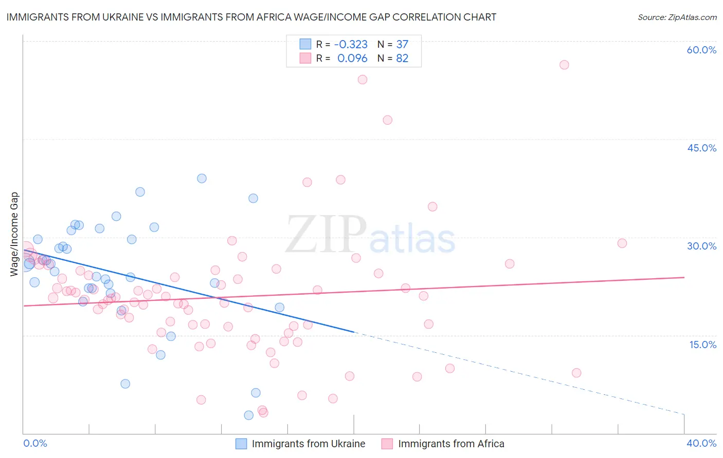 Immigrants from Ukraine vs Immigrants from Africa Wage/Income Gap