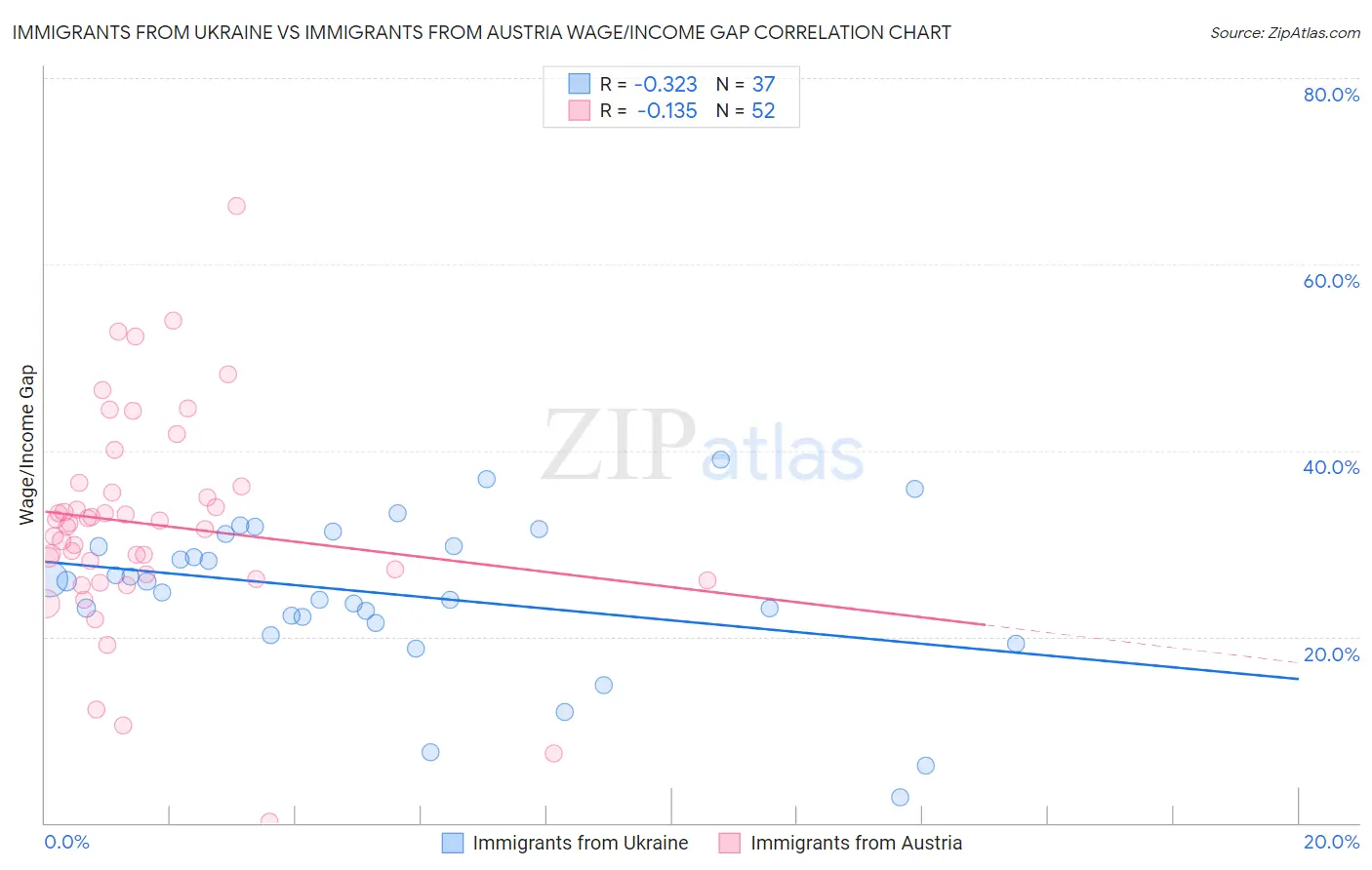 Immigrants from Ukraine vs Immigrants from Austria Wage/Income Gap