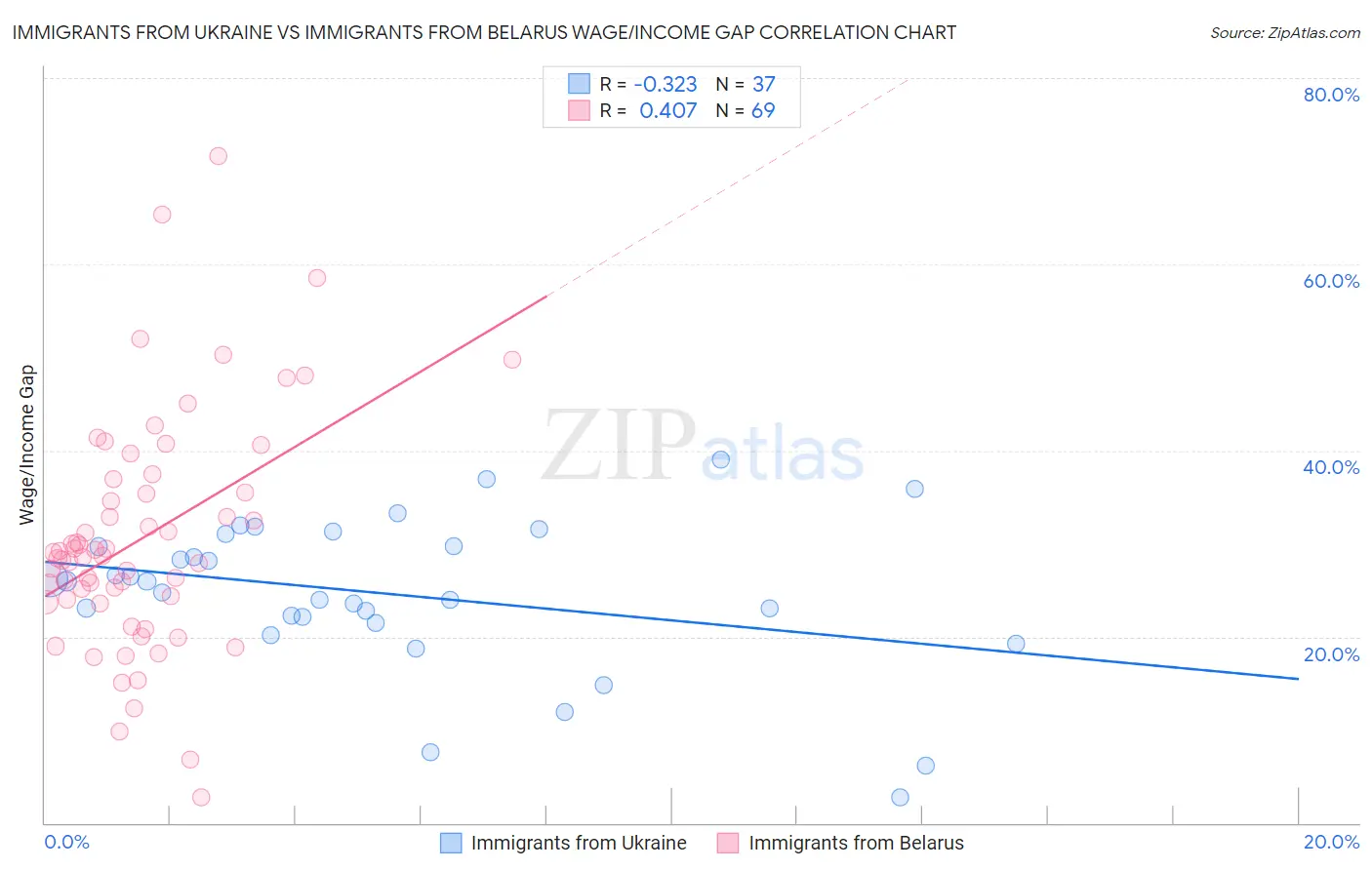 Immigrants from Ukraine vs Immigrants from Belarus Wage/Income Gap