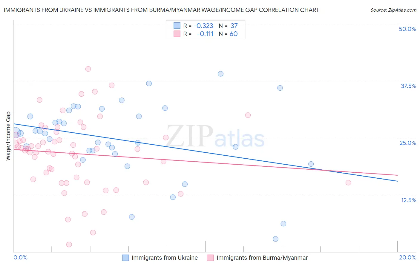 Immigrants from Ukraine vs Immigrants from Burma/Myanmar Wage/Income Gap