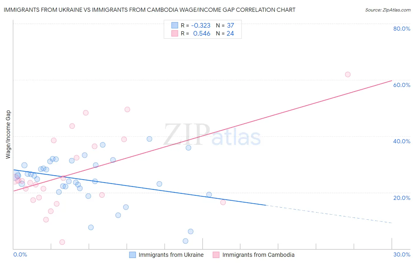 Immigrants from Ukraine vs Immigrants from Cambodia Wage/Income Gap