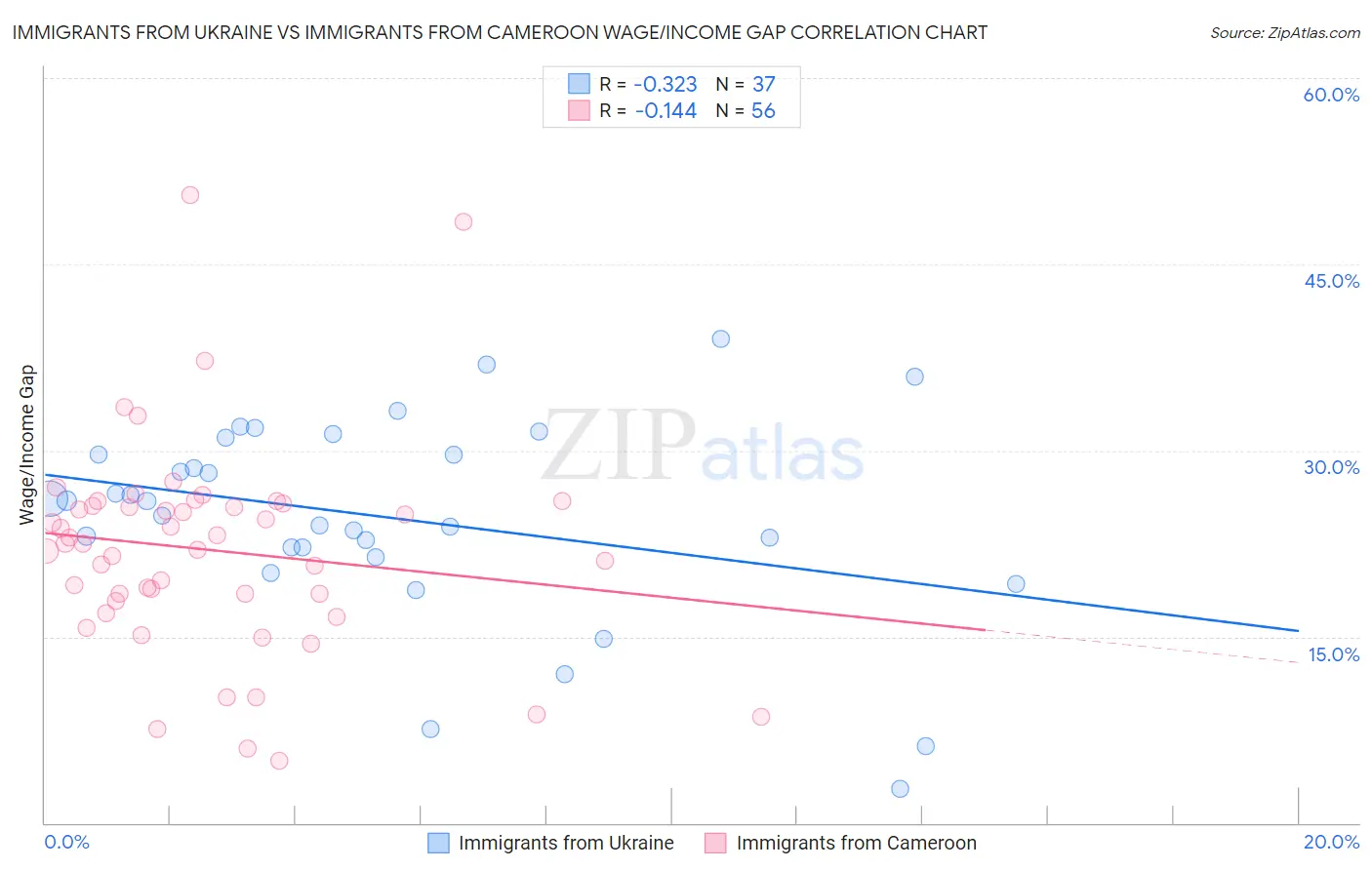 Immigrants from Ukraine vs Immigrants from Cameroon Wage/Income Gap