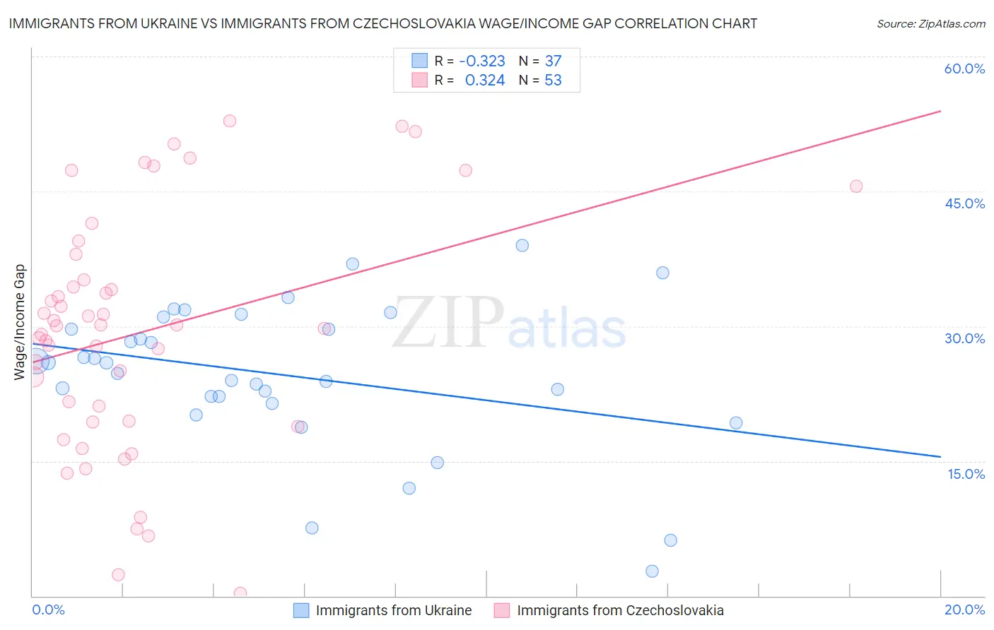Immigrants from Ukraine vs Immigrants from Czechoslovakia Wage/Income Gap