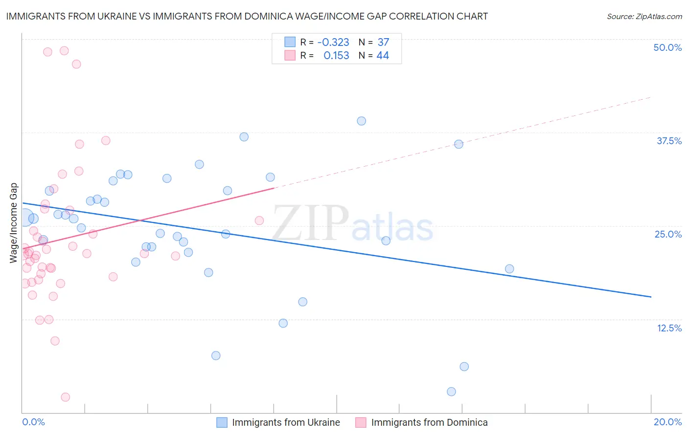 Immigrants from Ukraine vs Immigrants from Dominica Wage/Income Gap